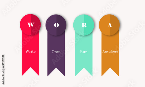 WORA - Work once Run Anywhere Acronym. Concept-based background