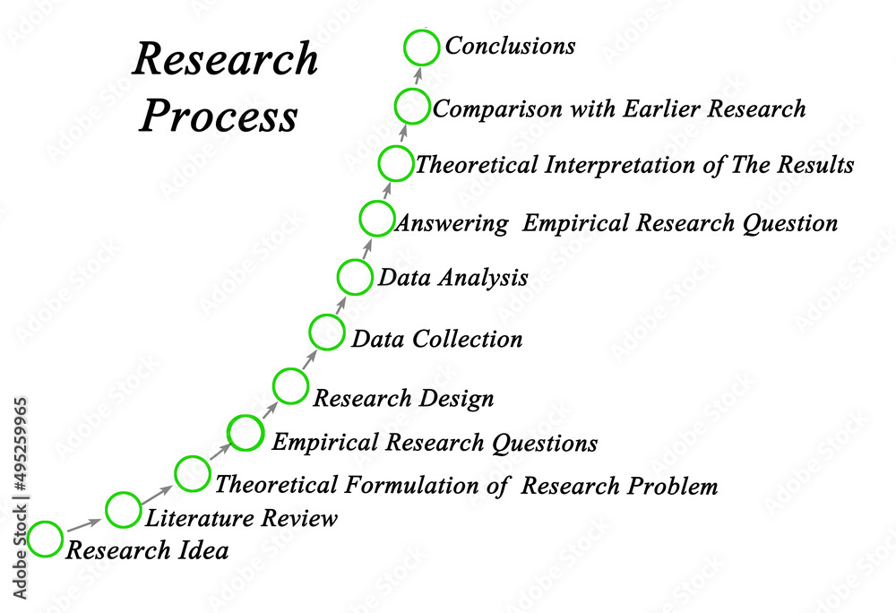 Eleven Components of Research Process