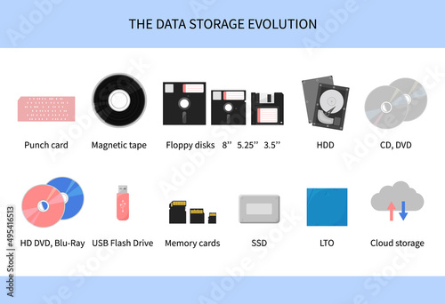 Digital storage devices evolution. Data storage from 20th century to 2020s. History of development of information carriers. Set of data carriers. Vector flat illustration