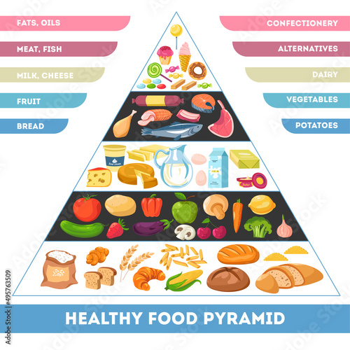 Nutrition pyramid, healthy food consumption rules