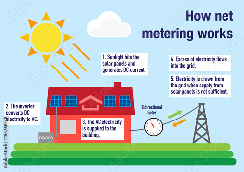 How grid net metering works for solar panels photo