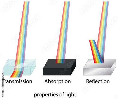 Properties of light for science education