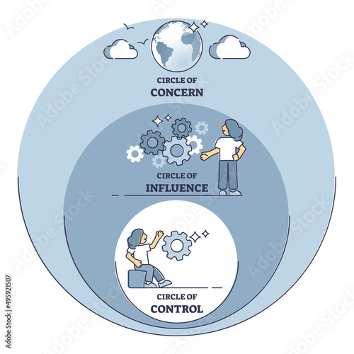 Circle of influence with concern or control model explanation outline diagram. Labeled educational scheme with business company focus impact for effective and productive work vector illustration.