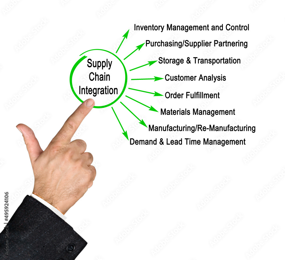 Diagram of Supply Chain Integration Diagram of Supply Chain Integration