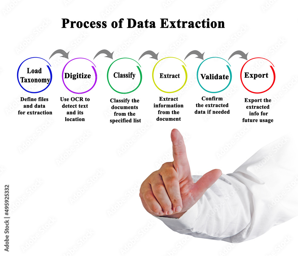 Six Components of Process of Data Extraction Six Components of Process of Data Extraction