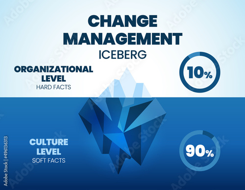 Iceberg Model of Change Management vector illustration is 90% soft fact culture level hidden underwater and 10% hard fact organization level. The infographic is for human resource management strategy 