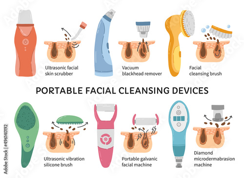 Facial cleansing devices, types of skin care machines or tools. Professional ultrasonic, vacuum, galvanic and microdermabrasion gadgets for beauty routine. Vector cosmetology infographic and epidermis