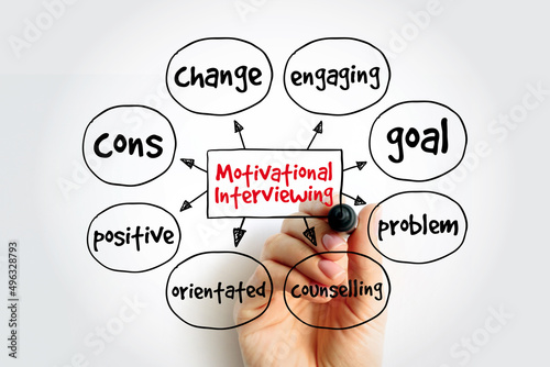 Billede på lærred Motivational Interviewing mind map with marker, concept for presentations and re