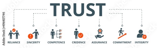 Trust building banner web icon vector illustration concept with icon of reliance, sincerity, competence, credence, assurance, commitment and integrity