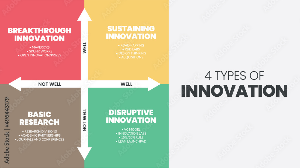 4 Types of Innovation matrix infographic presentation is a vector illustration in four elements; Basic research, incremental, disruptive, breakthrough, and sustaining innovation for development 