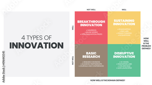 4 Types of Innovation matrix infographic presentation is a vector illustration in four elements; Basic research, incremental, disruptive, breakthrough, and sustaining innovation for development 