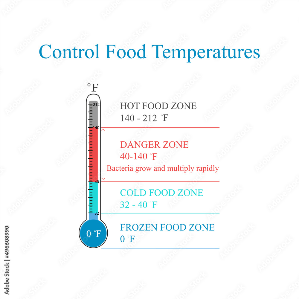 Control food temperatures Fahrenheit What is the Danger Zone for Food ?  What are Safe Temperatures for Foods in Restaurants? Food Safety When Eating Out. - obrazy, fototapety, plakaty 