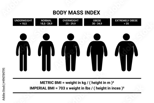Stick figure man body mass index formula vector illustration set. Person bmi infographic chart icon silhouette pictogram on white background photo