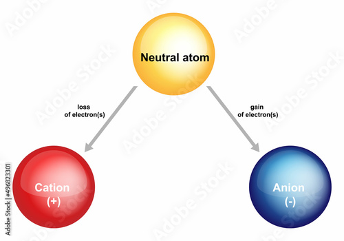Cations, anions and neutral atom. Difference Between Cation And Anion. Cations are positively charged ions. Anions are negatively charged ions. Basic concepts of Chemistry