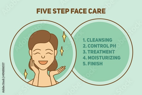 Korean five-step facial skin care system. A young girl is applying cosmetics to her skin. Cleansing
Control Ph, Treatment, Moisturizing, Finish. Modern innovative youth extension system.