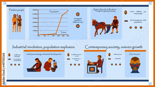 Population growth on the globe