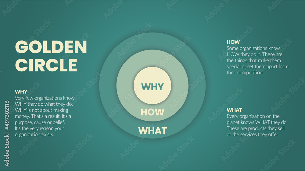 The Golden Circle and brain illustration of Simon Sinek are 3 elements starting with a Why question. Diagram vector presentation informs the origin of human performance or behavior of user target goal