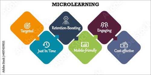 Benefits of Microlearning in Infographic template