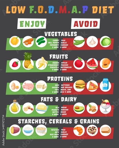 Low FODMAPS diet. Irritable Bowel Syndrome. Vertical banner