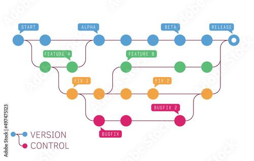 Version control representation. Source control and development process. Infographic template with multiple steps and branches of development. Main stages with speech bubbles for dev template.