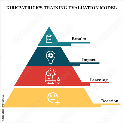 Kirkpatrick Model of Training Evaluation in Pyramid infographic model