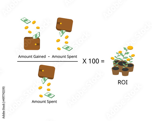 Return on investment or ROI is calculated by dividing the profit earned on an investment by the cost of that investment