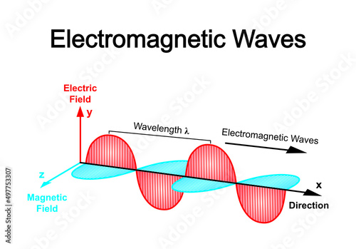 Scientific Designing of Electromagnetic Waves. Colorful Symbols. Vector Illustration.