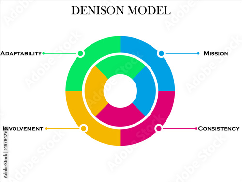 Denison Model. This model provides organizations with an easy-to-interpret, business-friendly approach to performance improvement based on sound research principles. Infographic Template photo