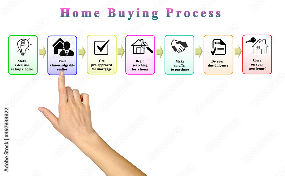 Fototapeta premium Steps in Home Buying Process
