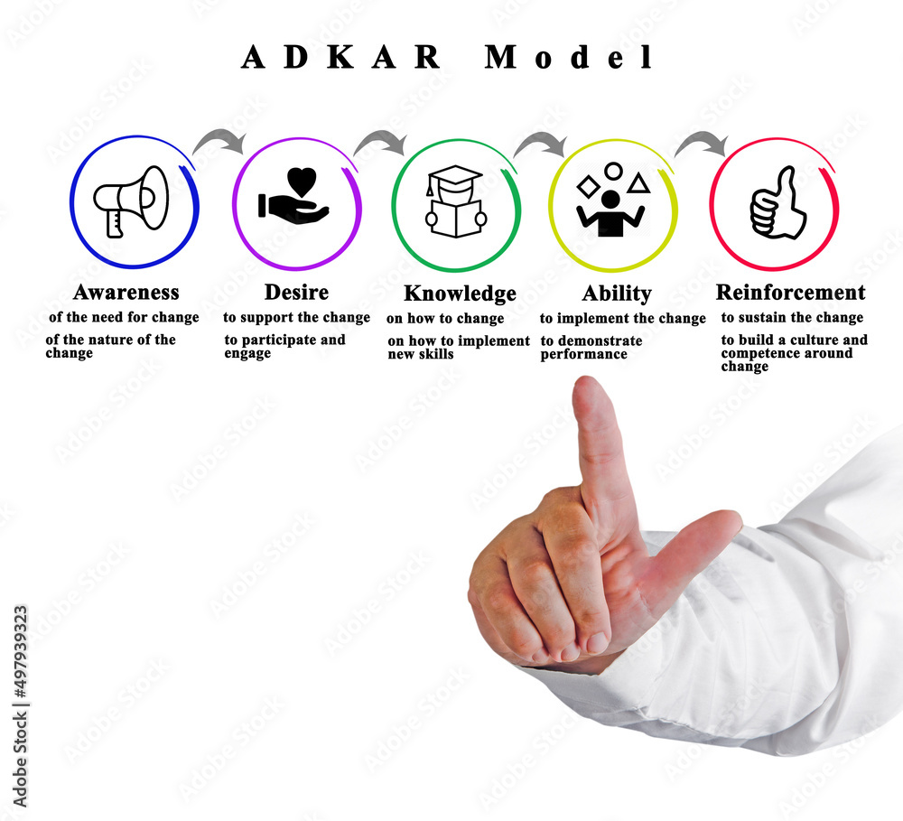 ADKAR Model (From awareness to enforcement) ADKAR Model (From awareness to enforcement)