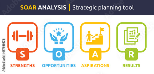 SOAR Analysis banner. Containing strengths, opportunities, aspirations and result icon. Vector illustration