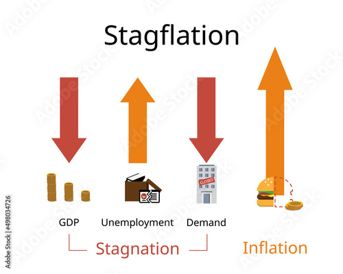 stagflation or recession inflation is a situation in which the inflation rate is high but the economic growth rate slows photo
