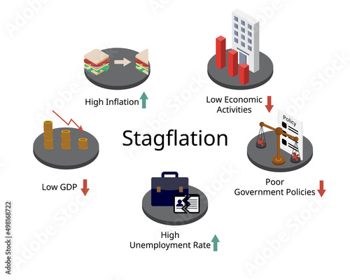stagflation or recession inflation is a situation in which the inflation rate is high but the economic growth rate slows