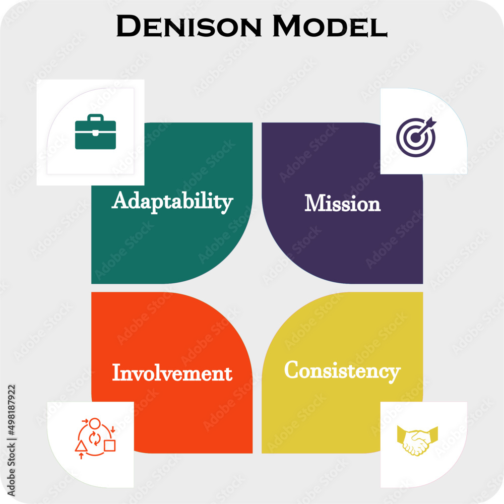 Denison Model. This model provides organizations with an easy-to-interpret, business-friendly approach to performance improvement based on sound research principles. Infographic Template