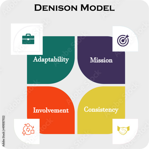 Denison Model. This model provides organizations with an easy-to-interpret, business-friendly approach to performance improvement based on sound research principles. Infographic Template