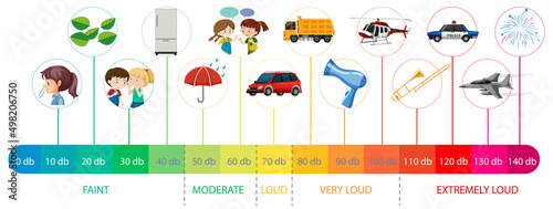 Decibel Scale Sound Levels