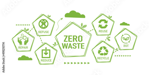 Zero waste green icon. Ecology vector web banner. Reuse Reduce Recycle Rot Refuse Repair. Zero waste. Conscious consumption on green and white background.