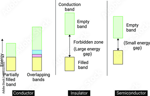 distinction among conductors, insulators and semiconductors