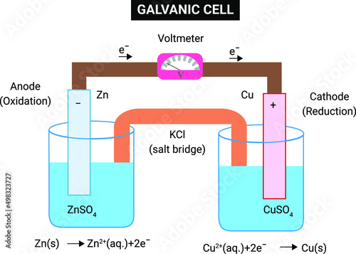 A galvanic cell or voltaic cell, named after the scientists Luigi Galvani and Alessandro Volta, respectively photo