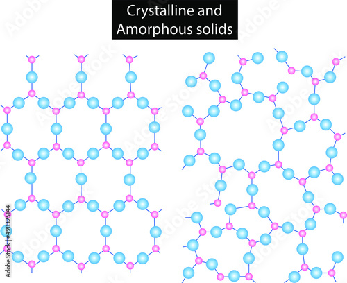 structure of crystalline and Amorphous solids