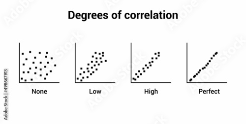 degree of correlation. Scatter plot