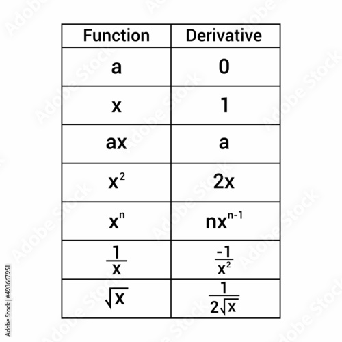 basic derivative rules table in mathematics