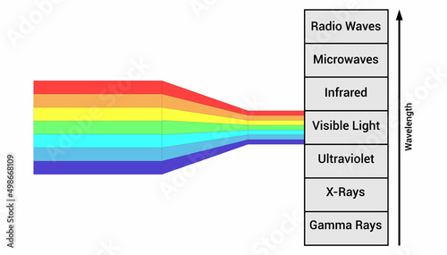 the electromagnetic spectrum diagram vector illustration