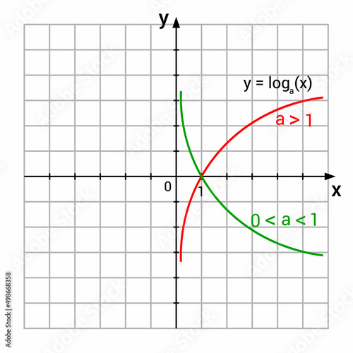 graphic presentation for logarithmic functions graphs