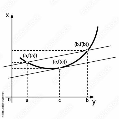 Geometrical Interpretation of Lagrange’s Mean Value Theorem