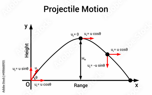 Valokuva basic projectile motion in physics