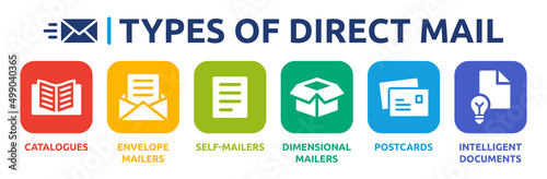 Tela Types of direct mail marketing icon set. Vector illustration