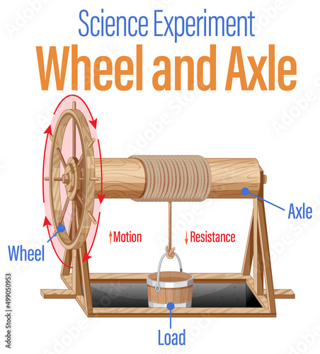 Wheel and axle science experiment