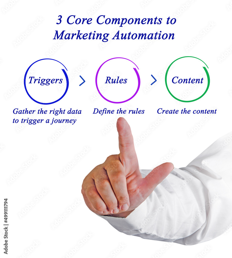 Core Components to Marketing Automation Core Components to Marketing Automation