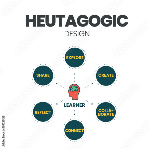 A vector illustration of heutagogic design of learning in Heutagogy concept, a form of self-determined learning with practices and principles rooted in andragogy for lifelong  adult learning education